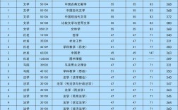 揚州大學考研分數線