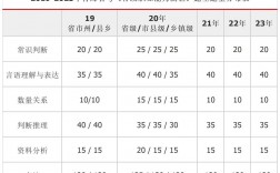 省考行測(cè)120題分值分布(省考行測(cè)120題評(píng)分標(biāo)準(zhǔn))