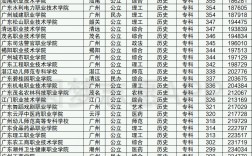廣東最好的大專(廣東比較好的專科學校)