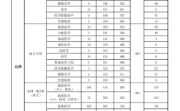 山西醫(yī)科大專業(yè)分數(shù)線