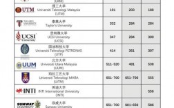 2025年馬來(lái)亞大學(xué)(UM)qs世界排名怎么樣（含近三年）