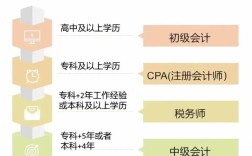 做會計需要什么學歷
