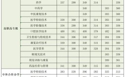 醫學類大專錄取分數線