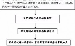 第二學(xué)歷本科怎么報(bào)名詳細(xì)報(bào)考流程是什么