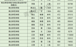 商丘師范學(xué)院排名