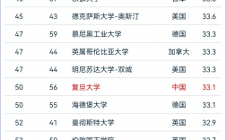加州大學圣地亞哥分校世界排名