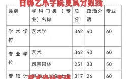 吉林藝術學院考研難度怎么樣？復試通過率？
