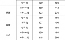 本科批分數(shù)線是一本還是二本