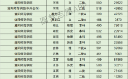 洛陽(yáng)師范學(xué)院研究生分?jǐn)?shù)線(xiàn)(河南最好考的研究生學(xué)校)