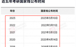 考研成績(jī)什么時(shí)候出？如何查詢考研成績(jī)？