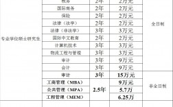在職研究生學(xué)費一般多少