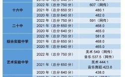 長春市實驗中學(xué)分數(shù)線