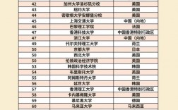 美國東北大學qs排名