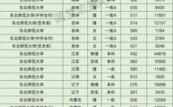 東北師范大學(xué)什么檔次(2024東北師大招生簡章公布)