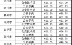 臺州學院2024年錄取分數(shù)線