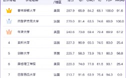 牛津大學排名世界第幾