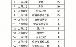 上海大學(xué)學(xué)科評估