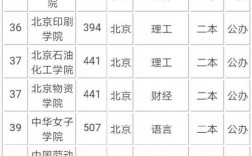 北京二本大學(xué)有哪些學(xué)校(北京最好5個二本大學(xué))