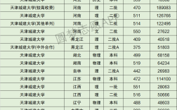 天津城建大學(xué)分?jǐn)?shù)線