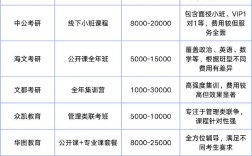 考研機構(gòu)收費標(biāo)準(zhǔn) 多少錢