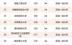 中國財(cái)經(jīng)類大學(xué)排名(2023年財(cái)經(jīng)類大學(xué)錄取分?jǐn)?shù)線)