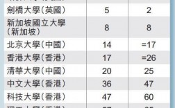港中文世界大學(xué)排名