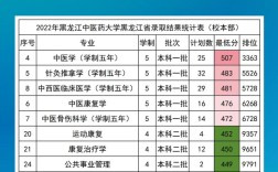 文科中醫(yī)藥大學(xué)分數(shù)線