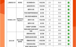 上海mba報(bào)考條件及費(fèi)用