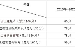 一級建造師分數線