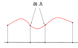 拐點是什么(二階導(dǎo)數(shù)等于0是拐點嗎)