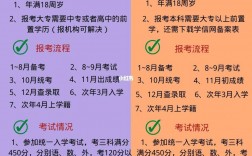 現(xiàn)在考本科需要什么條件