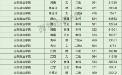 山東政法學院錄取分數線