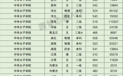 中華女子學(xué)院專業(yè)分?jǐn)?shù)線