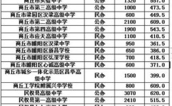 商丘回高錄取分?jǐn)?shù)線