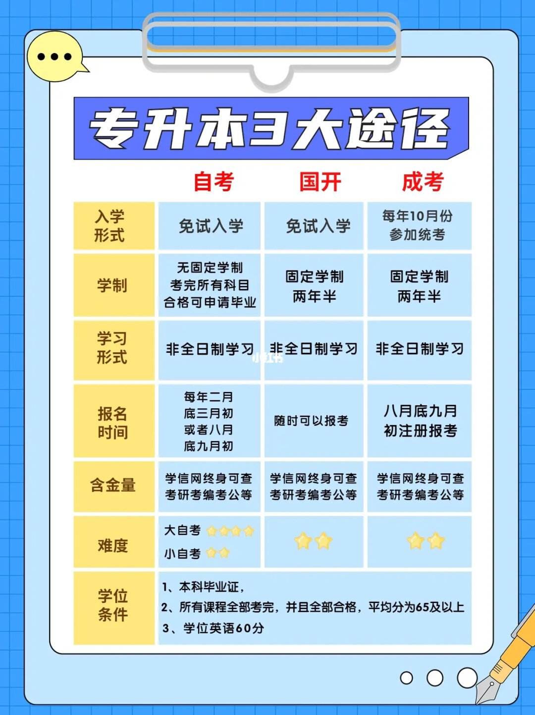 學歷提升有幾種方式(學歷提升報名入口官網(wǎng))-圖1