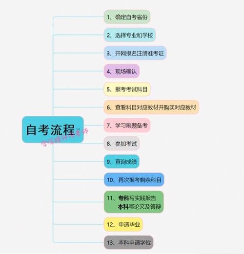 自考本科怎么自學(xué)-圖1