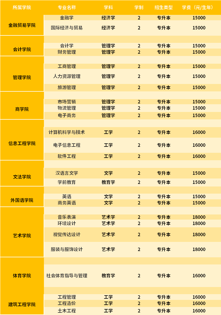 學(xué)歷提升大專大概要多少錢-圖1