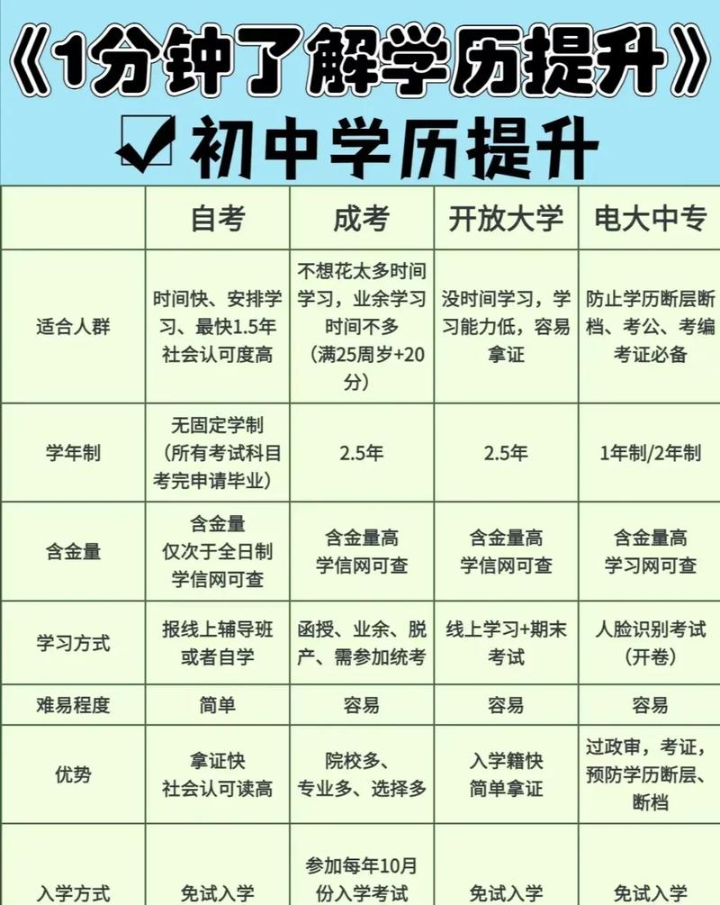 初中畢業(yè)提升學(xué)歷最靠譜的辦法-圖1