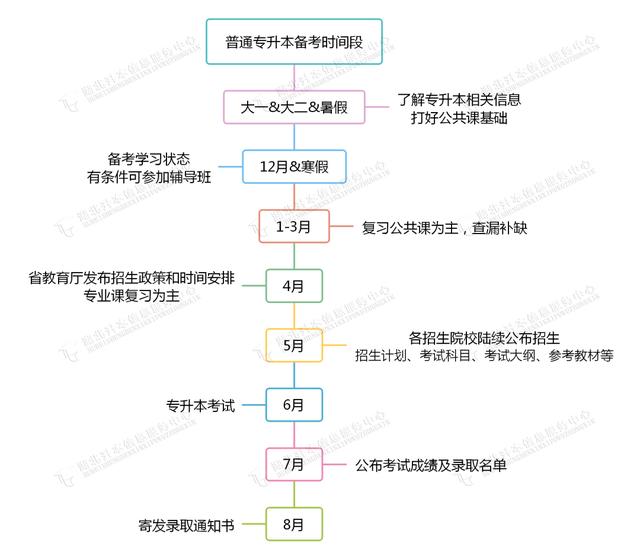 自考專升本流程是怎樣的-圖1