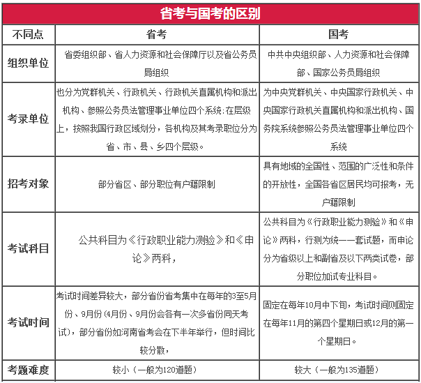 國(guó)考和省考公務(wù)員的區(qū)別(公務(wù)員還是事業(yè)編好)-圖1