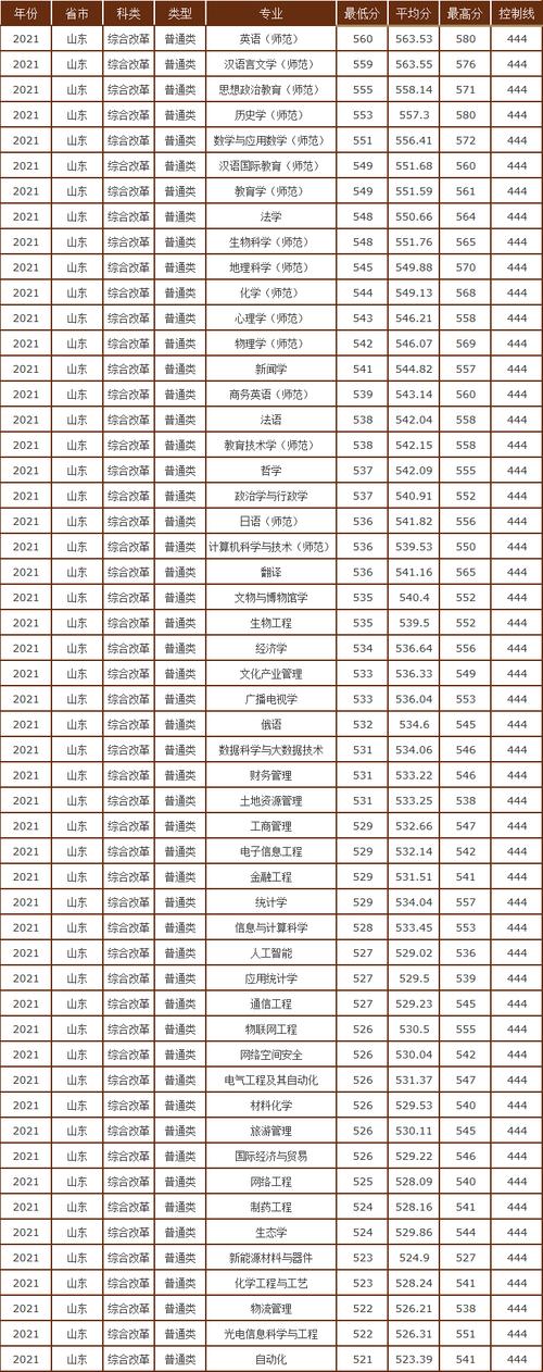 530分可以上曲阜師范大學(xué)嗎(曲阜錄取分?jǐn)?shù)線2023)-圖1