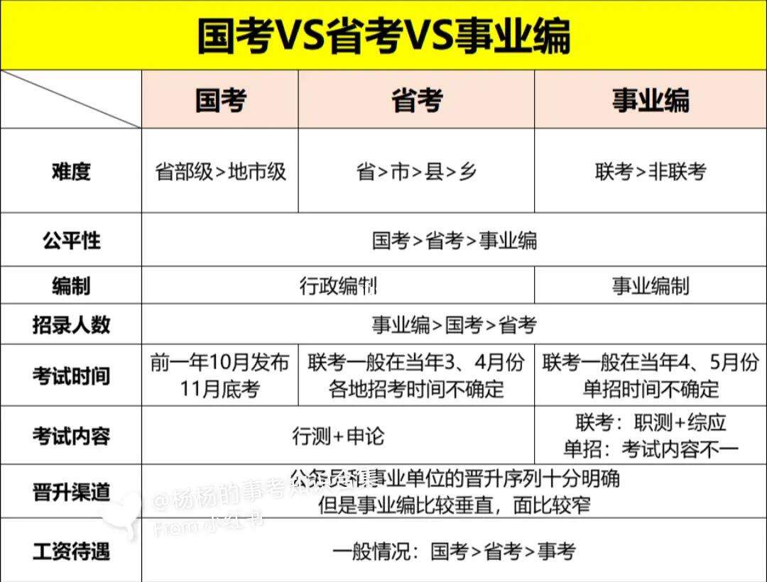 省考和事業(yè)單位考試區(qū)別(公務員還是事業(yè)編好)-圖1