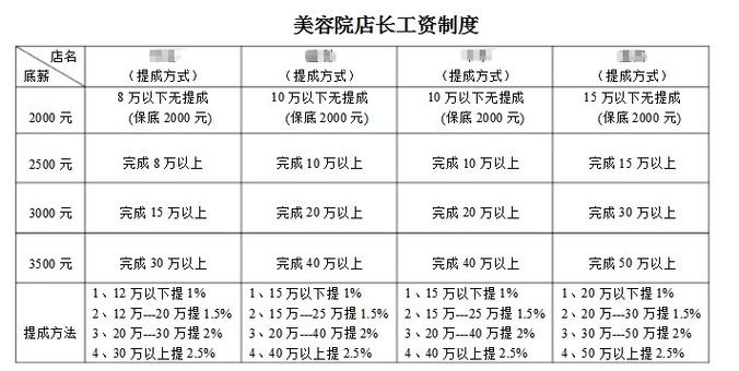 美容師工資一般多少錢一個(gè)月-圖1