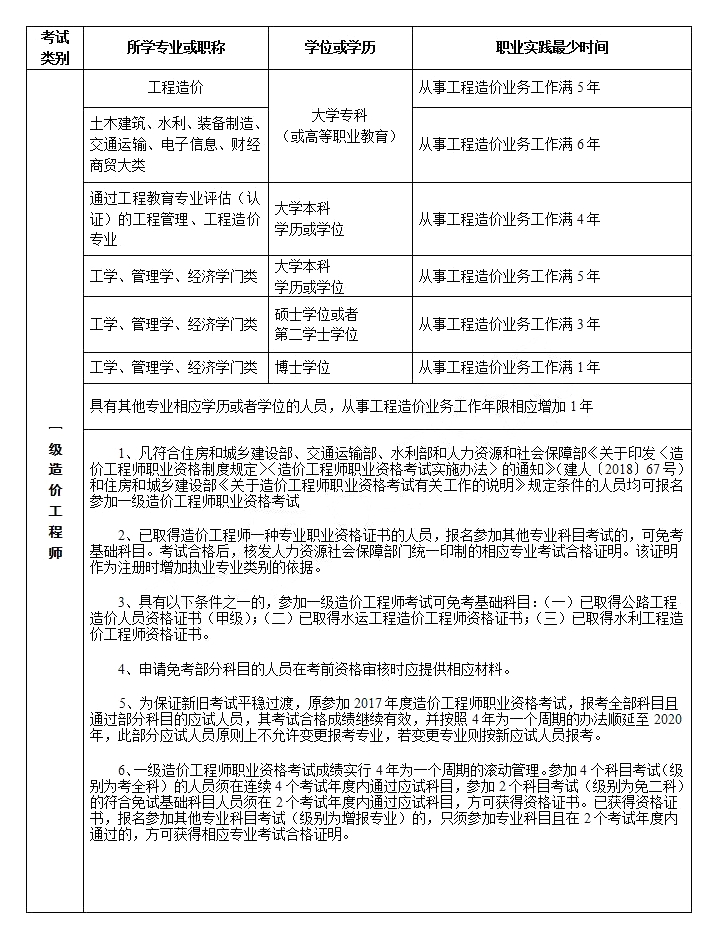 造價(jià)工程師報(bào)名條件有哪些(造價(jià)師一共有幾個(gè)等級(jí))-圖1