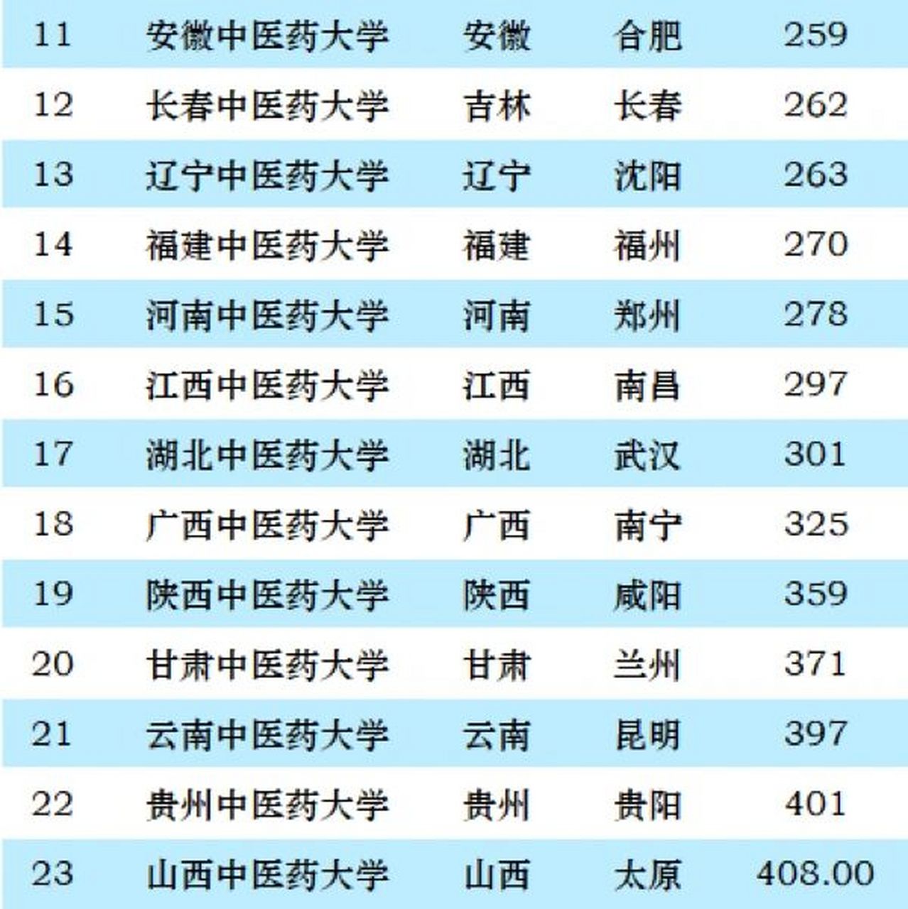 中國藥科大學排名(藥學類最吃香的三個專業)-圖1