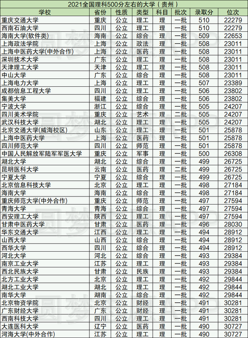 500分左右理科有什么大學可以推薦-圖1