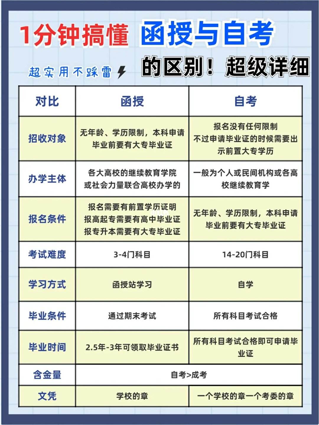業余和函授有什么區別-圖1