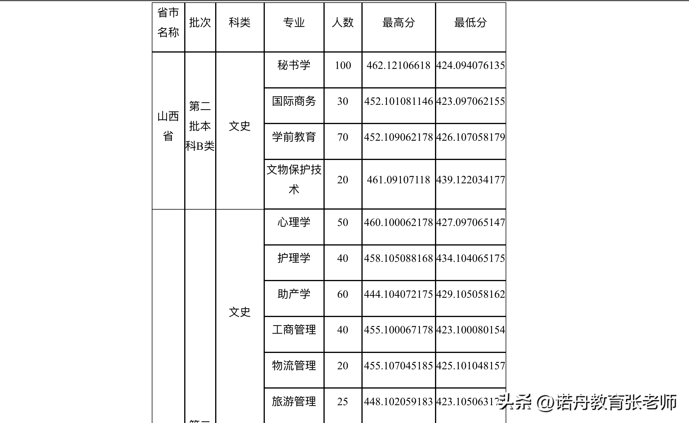 大同大學分數(shù)線-圖1