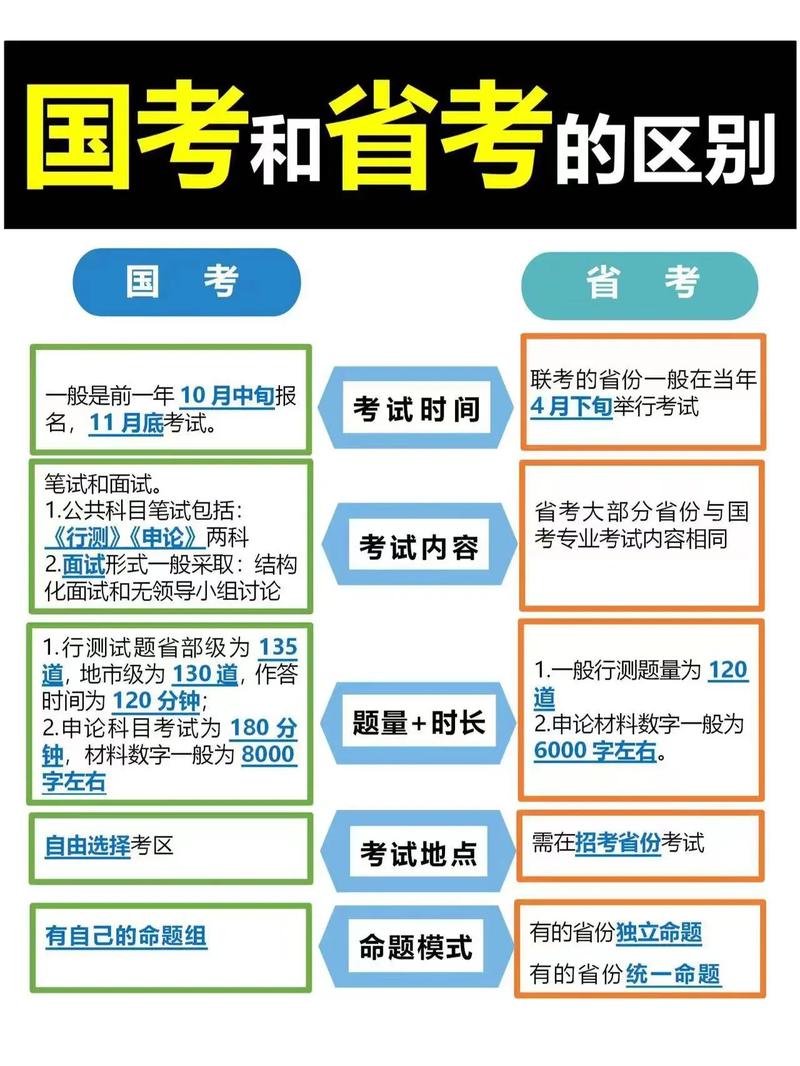 公務(wù)員省考和國(guó)考區(qū)別-圖1