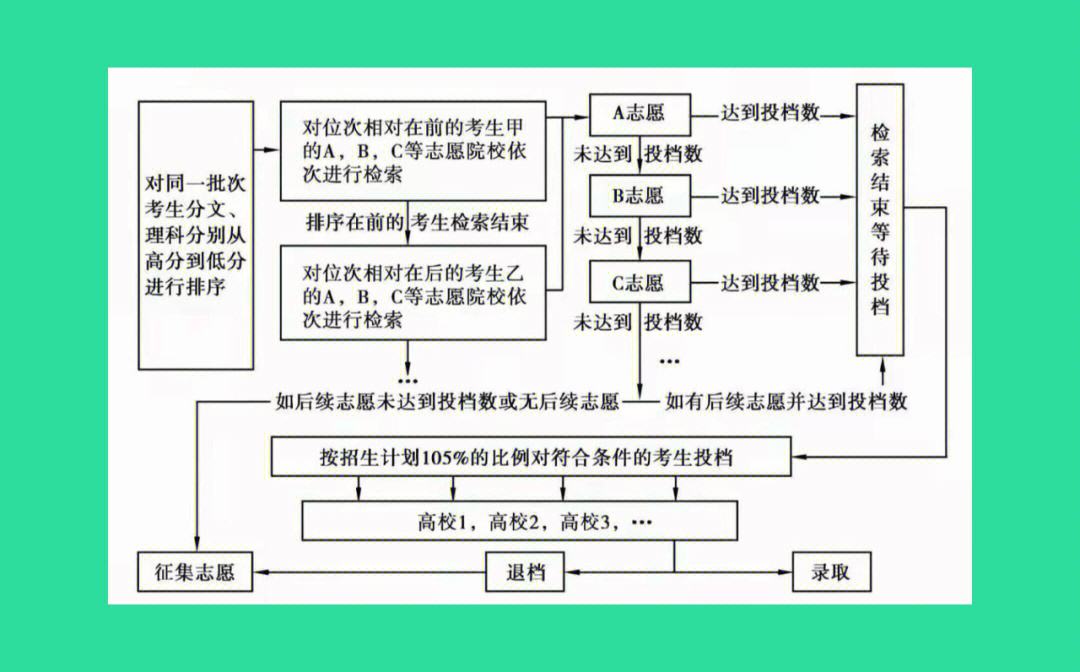 高考錄取規(guī)則及方法(高考志愿是怎樣錄取的)-圖1